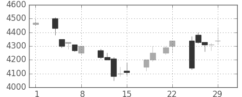 ファナックの日足チャート(1996年3月)