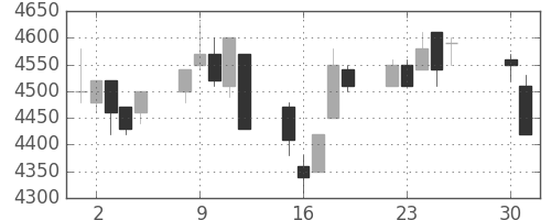 ファナックの日足チャート(1996年4月)