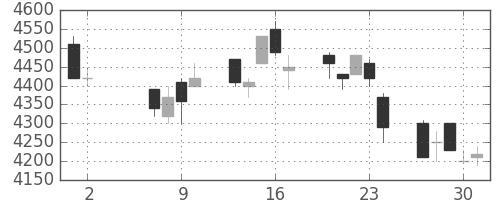 ファナックの日足チャート(1996年5月)
