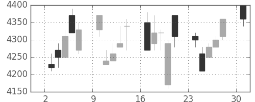 ファナックの日足チャート(1996年6月)