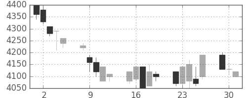 ファナックの日足チャート(1996年7月)