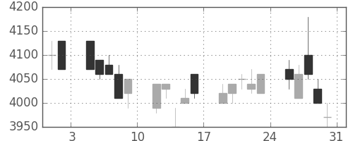 ファナックの日足チャート(1996年8月)