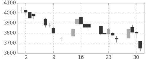 ファナックの日足チャート(1996年10月)