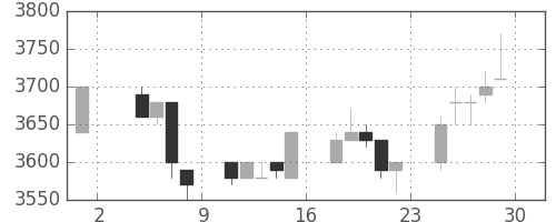 ファナックの日足チャート(1996年11月)