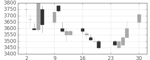 ファナックの日足チャート(1996年12月)