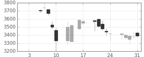 ファナックの日足チャート(1997年1月)
