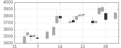 ファナックの日足チャート(1997年2月)