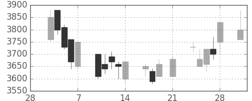 ファナックの日足チャート(1997年3月)