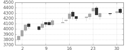 ファナックの日足チャート(1997年4月)