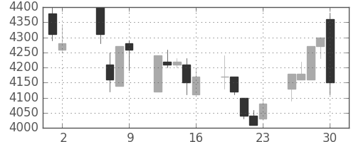 ファナックの日足チャート(1997年5月)