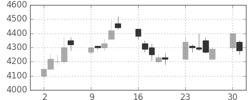 ファナックの日足チャート(1997年6月)