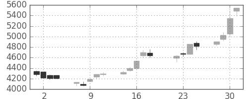 ファナックの日足チャート(1997年7月)