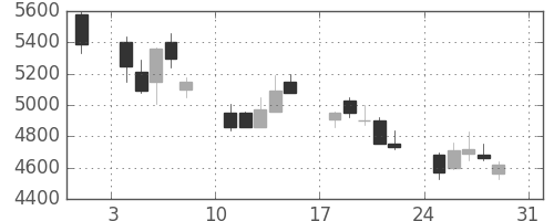 ファナックの日足チャート(1997年8月)