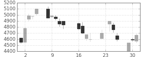 ファナックの日足チャート(1997年9月)