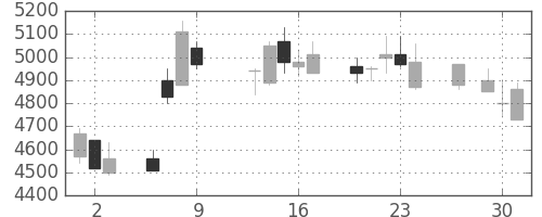 ファナックの日足チャート(1997年10月)