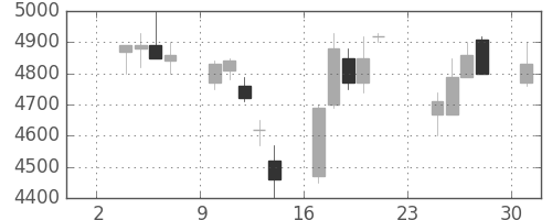ファナックの日足チャート(1997年11月)