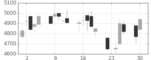 ファナックの日足チャート(1997年12月)