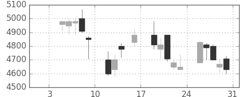 ファナックの日足チャート(1998年1月)