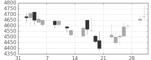 ファナックの日足チャート(1998年2月)