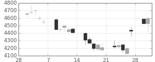 ファナックの日足チャート(1998年3月)