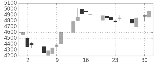 ファナックの日足チャート(1998年4月)