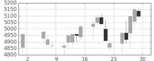 ファナックの日足チャート(1998年5月)