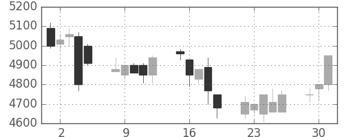 ファナックの日足チャート(1998年6月)