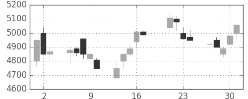 ファナックの日足チャート(1998年7月)