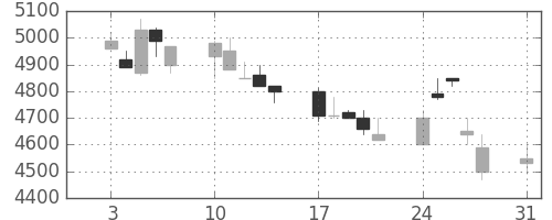 ファナックの日足チャート(1998年8月)