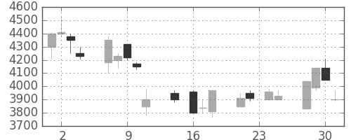 ファナックの日足チャート(1998年9月)