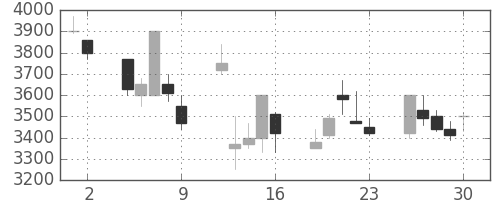 ファナックの日足チャート(1998年10月)