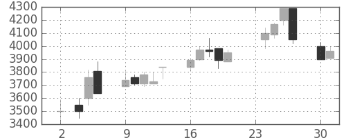 ファナックの日足チャート(1998年11月)