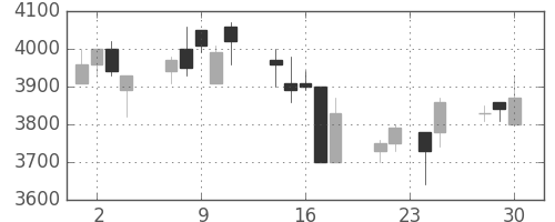 ファナックの日足チャート(1998年12月)