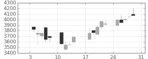 ファナックの日足チャート(1999年1月)