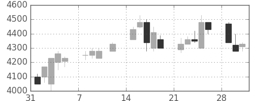 ファナックの日足チャート(1999年2月)