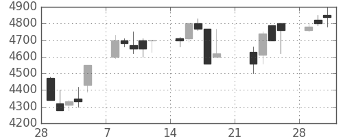 ファナックの日足チャート(1999年3月)