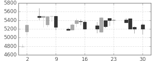 ファナックの日足チャート(1999年4月)