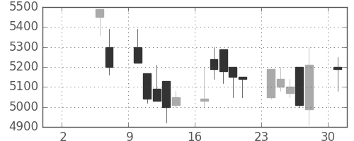 ファナックの日足チャート(1999年5月)