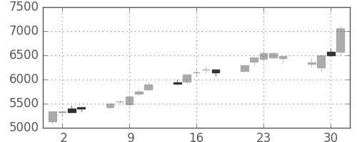 ファナックの日足チャート(1999年6月)