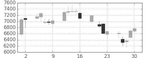 ファナックの日足チャート(1999年7月)