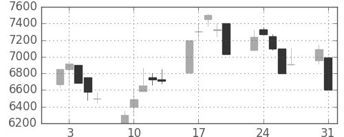 ファナックの日足チャート(1999年8月)