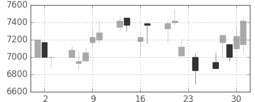 ファナックの日足チャート(1999年9月)