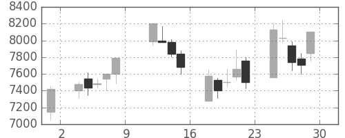 ファナックの日足チャート(1999年10月)
