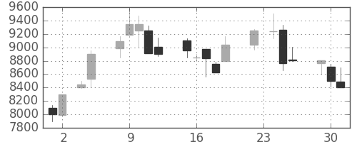 ファナックの日足チャート(1999年11月)