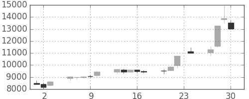 ファナックの日足チャート(1999年12月)