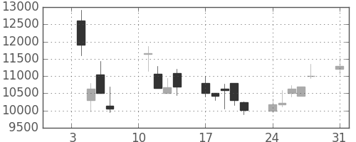 ファナックの日足チャート(2000年1月)
