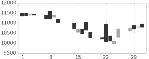 ファナックの日足チャート(2000年2月)
