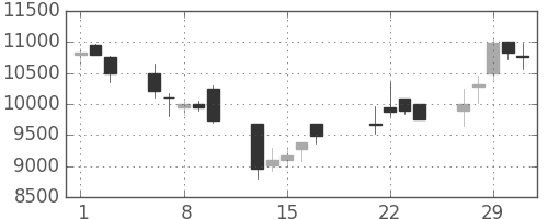 ファナックの日足チャート(2000年3月)