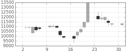 ファナックの日足チャート(2000年4月)