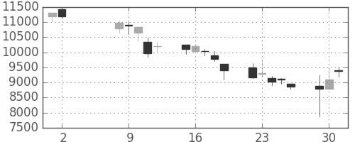 ファナックの日足チャート(2000年5月)